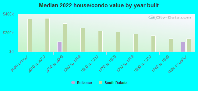 Median 2022 house/condo value by year built