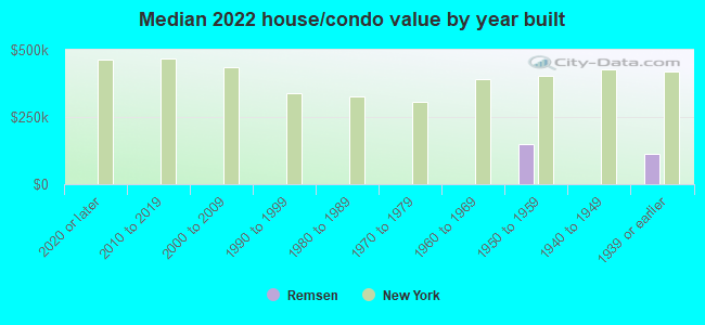 Median 2022 house/condo value by year built