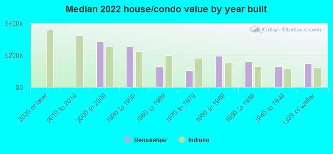 Median 2022 house/condo value by year built