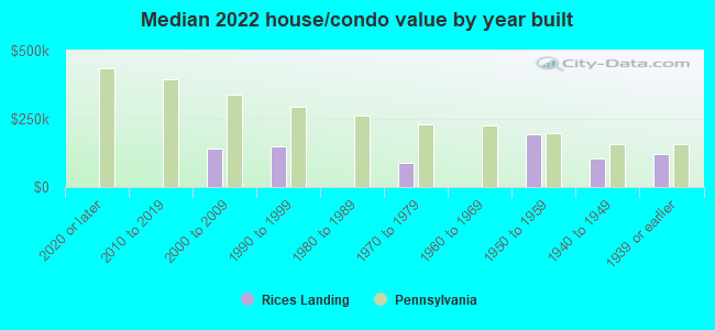 Median 2022 house/condo value by year built