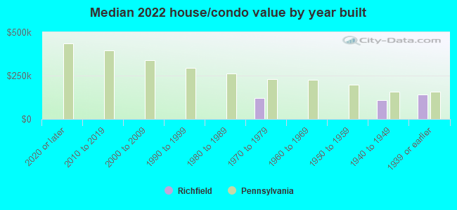 Median 2022 house/condo value by year built