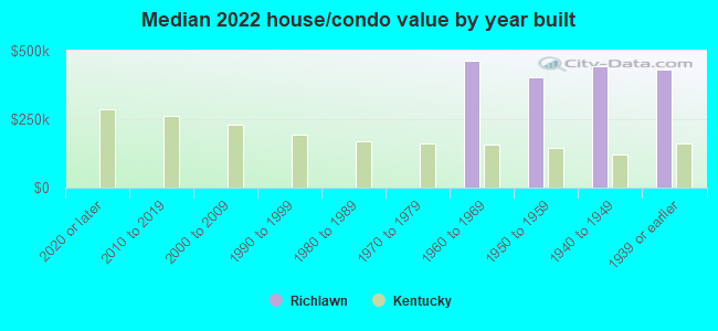 Median 2022 house/condo value by year built