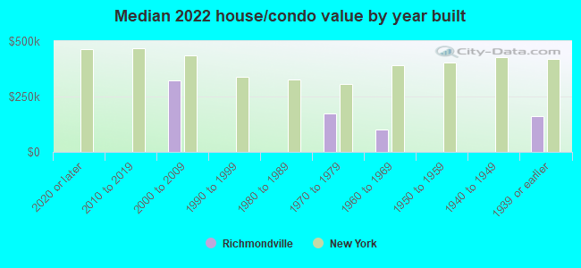 Median 2022 house/condo value by year built