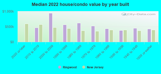 Median 2022 house/condo value by year built