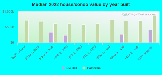 Median 2022 house/condo value by year built