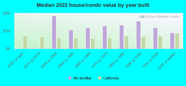 Median 2022 house/condo value by year built