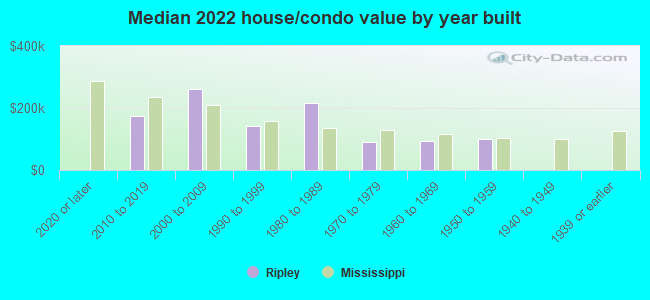 Median 2022 house/condo value by year built