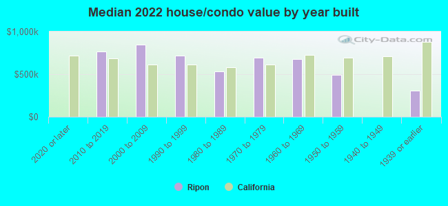 Median 2022 house/condo value by year built