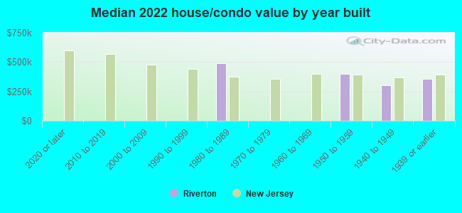 Median 2022 house/condo value by year built