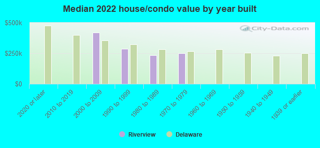 Median 2022 house/condo value by year built