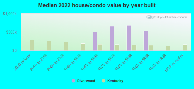 Median 2022 house/condo value by year built