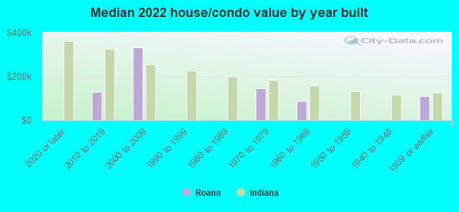 Median 2022 house/condo value by year built