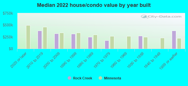 Median 2022 house/condo value by year built