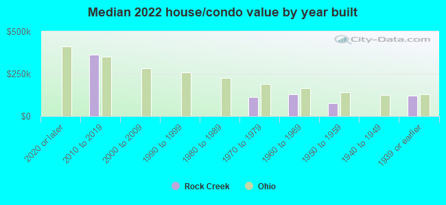 Median 2022 house/condo value by year built