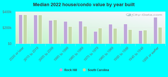 Median 2022 house/condo value by year built