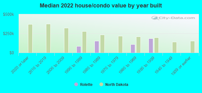 Median 2022 house/condo value by year built