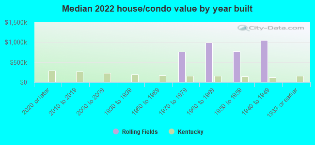 Median 2022 house/condo value by year built