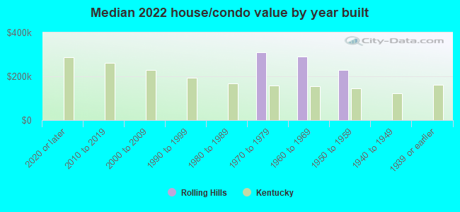 Median 2022 house/condo value by year built