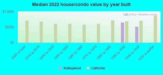 Median 2022 house/condo value by year built