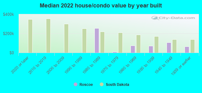 Median 2022 house/condo value by year built