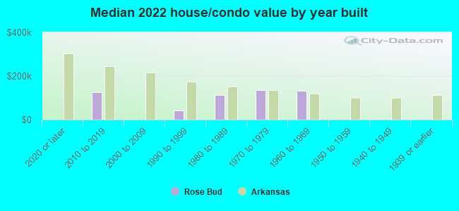 Median 2022 house/condo value by year built