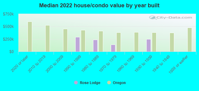 Median 2022 house/condo value by year built