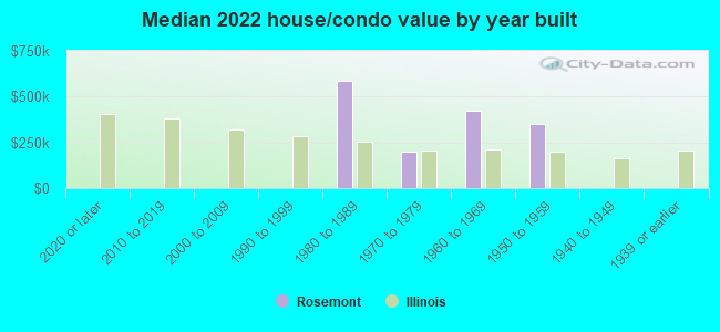 Median 2022 house/condo value by year built