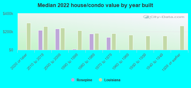 Median 2022 house/condo value by year built