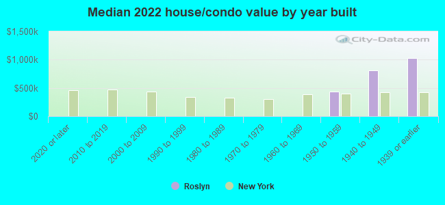 Median 2022 house/condo value by year built