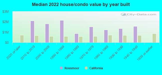 Median 2022 house/condo value by year built