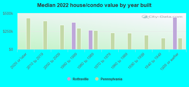 Median 2022 house/condo value by year built