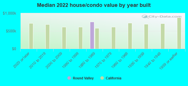 Median 2022 house/condo value by year built