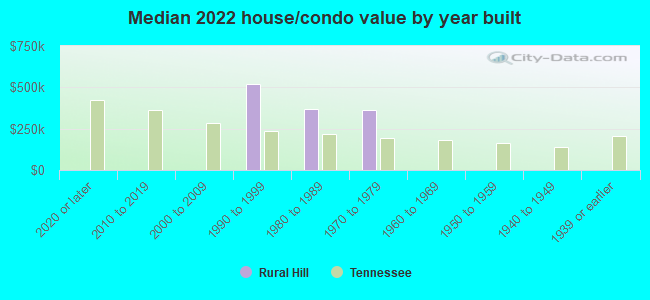 Median 2022 house/condo value by year built