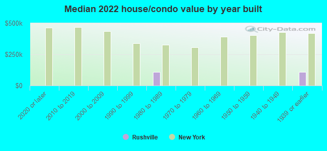 Median 2022 house/condo value by year built