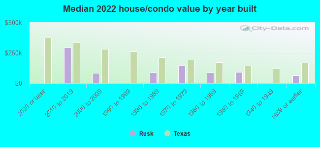 Median 2022 house/condo value by year built