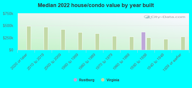 Median 2022 house/condo value by year built