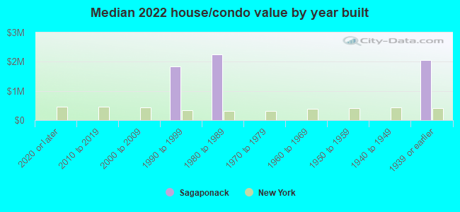 Median 2022 house/condo value by year built