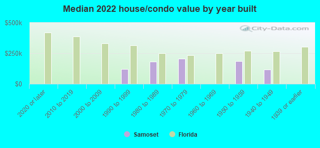 Median 2022 house/condo value by year built