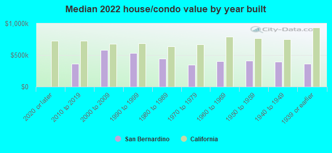 Median 2022 house/condo value by year built