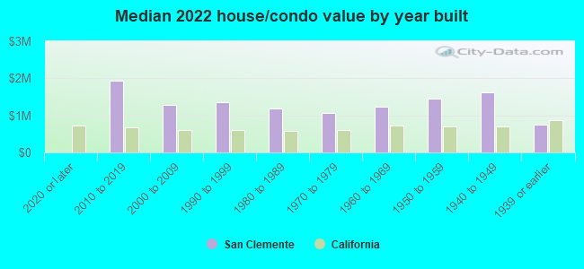 Median 2022 house/condo value by year built