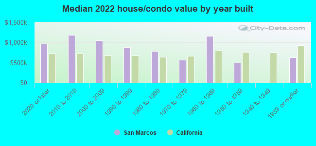 Median 2022 house/condo value by year built