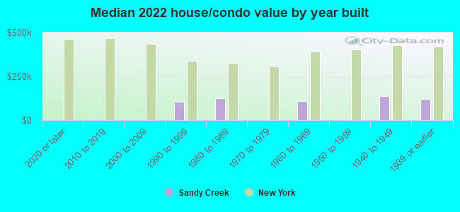 Median 2022 house/condo value by year built