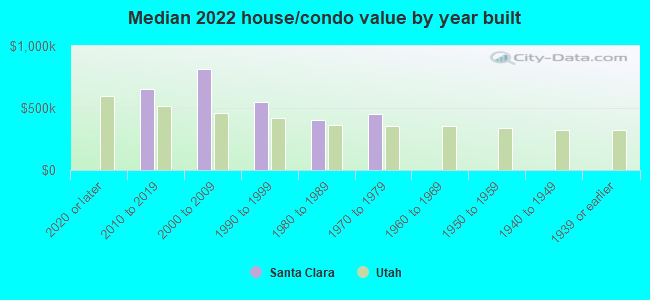 Median 2022 house/condo value by year built