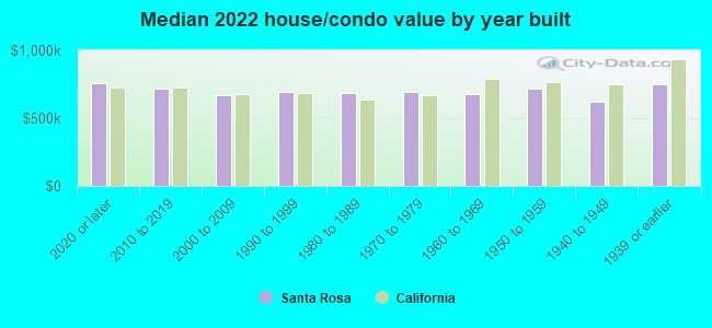 Median 2022 house/condo value by year built