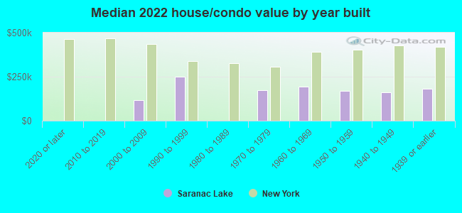 Median 2022 house/condo value by year built