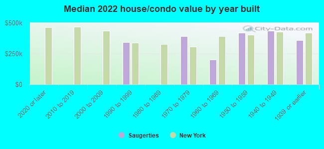 Median 2022 house/condo value by year built