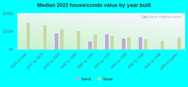 Median 2022 house/condo value by year built