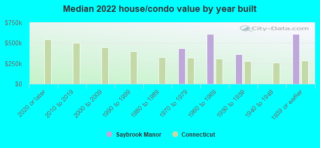 Median 2022 house/condo value by year built