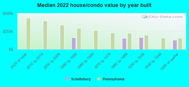 Median 2022 house/condo value by year built