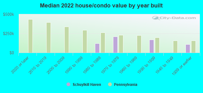 Median 2022 house/condo value by year built